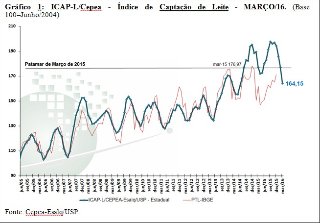 Gráfico 1 - Leite Cepea