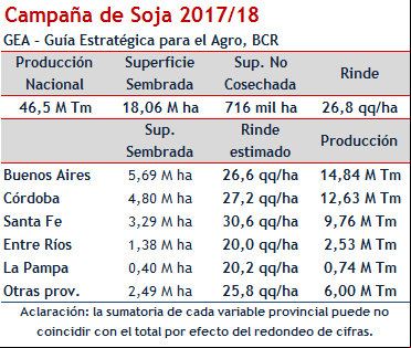 Dados sobre a soja na Argentina (BCR)