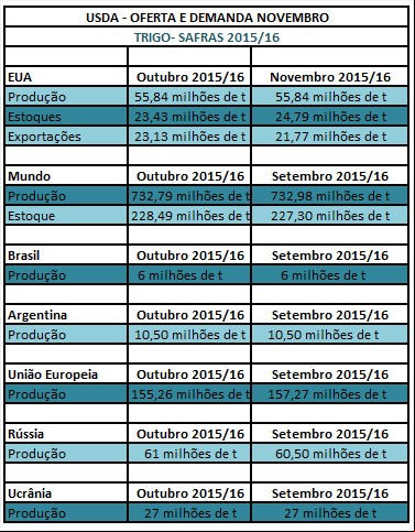 Trigo - USDA novembro