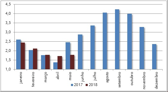 Gráfico Scot - Adubos