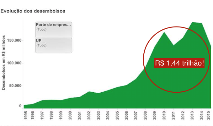 Artigo Rodrigo Constantino - PT e BNDES