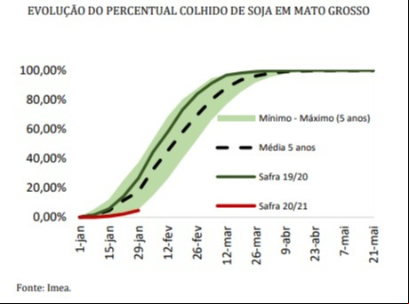 Colheita soja 2020/21 em MT - Fonte: Imea