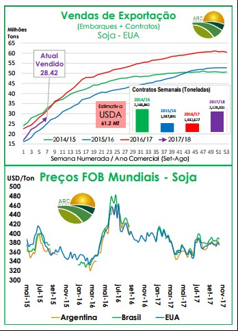 Vendas de exportação - Ag Resource - 27 de outubro