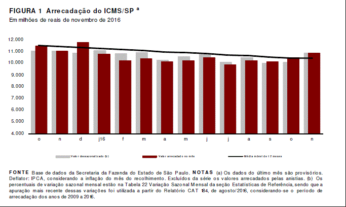 Arrecadação ICMS São Paulo - outubro/15 a novembro/16