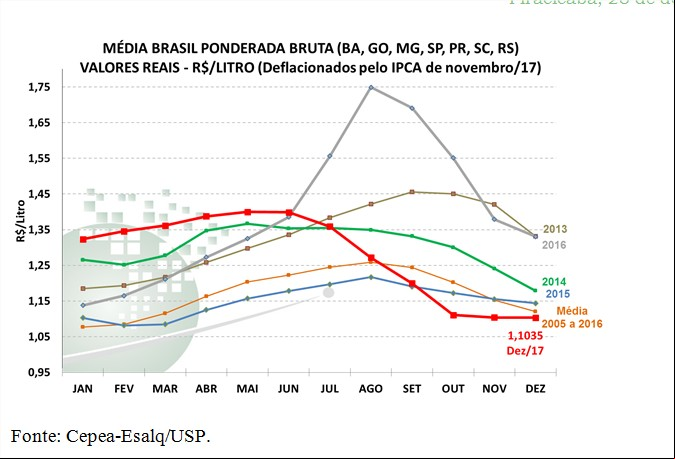 Gráfico 3 - Leite Cepea