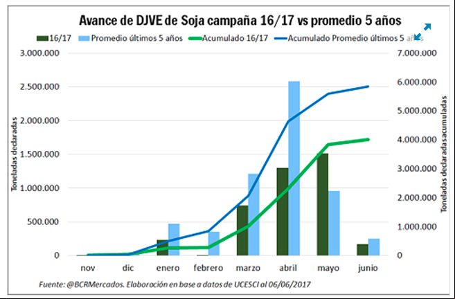 DJVE de soja na Argentina