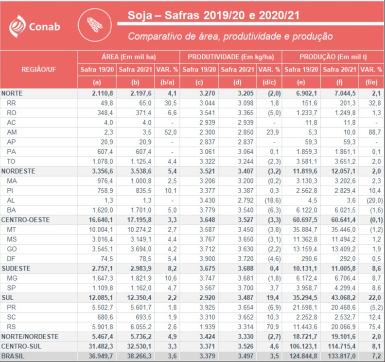 Dados da safra 2020/21 de soja do Brasil - Fonte: Conab