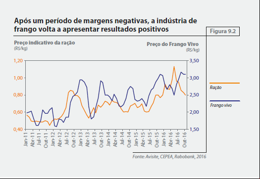 Margem das indústrias de frango em 2017 - Rabobank