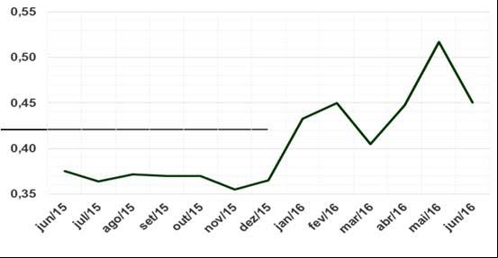 INCREMENTO DO CUSTO DE PRODUÇÃO (kg frango vivo/kg ração) - Sindirações
