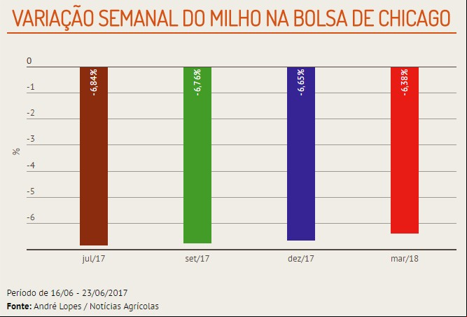 Milho - CBOT semanal