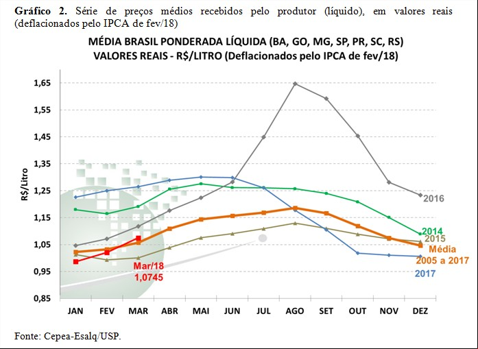 Gráfico 2 - Leite - Cepea