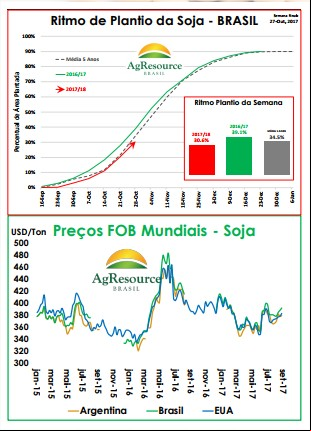 Ritmo de plantio no Brasil - Ag Resource - 26 de outubro