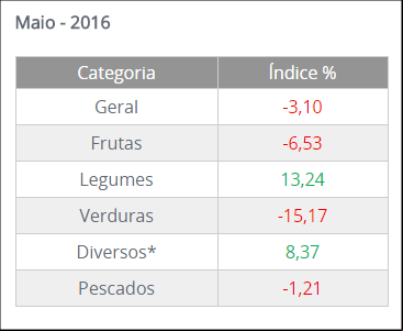 índice CEAGESP - Maio 2016