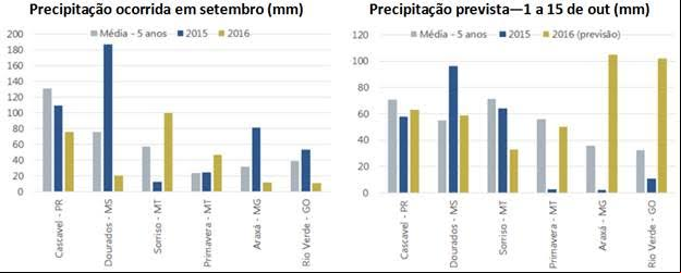 Chuvas em setembro/2016 - Fonte: Bloomberg; Elaboração: INTL FCStone