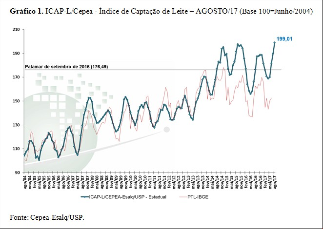 Gráfico 1 - Leite Cepea