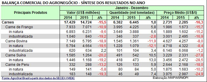 Exportações de carnes 2015 - Secex