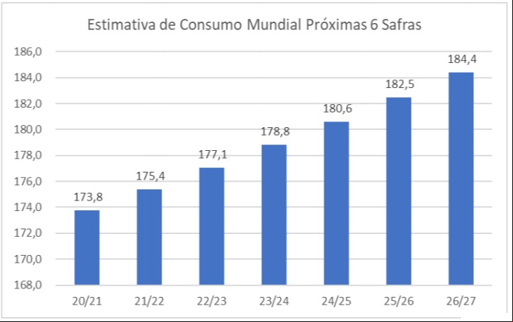 Estimativa de consumo mundial de açúcar nas próximas 6 safras - Fonte: Archer