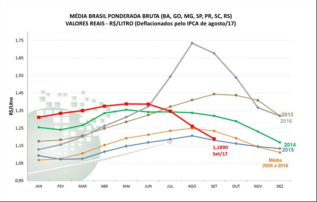 Gráfico 3 - Leite Cepea