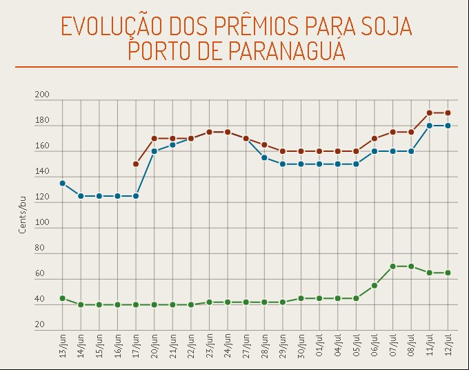 Prêmios Soja - Junho a Julho 2016