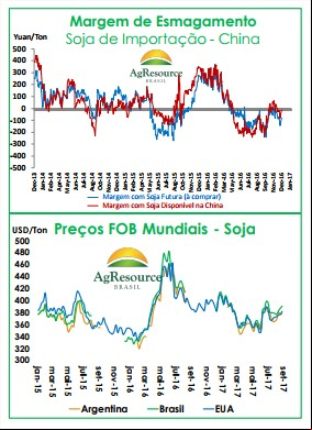 Margem de Esmagamento - AgResource