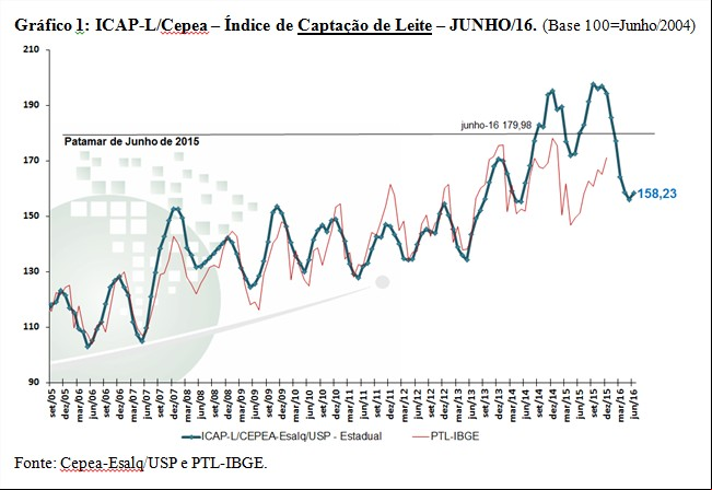 Gráfico 1 - Cepea