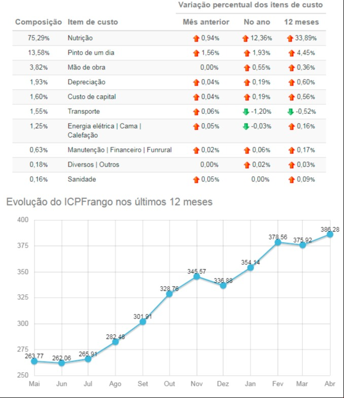 custos de produção embrapa frango abril 2021