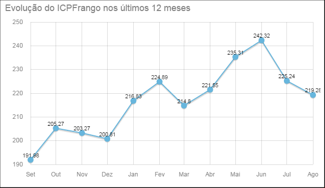 IFrango/Embrapa Agosto 2016