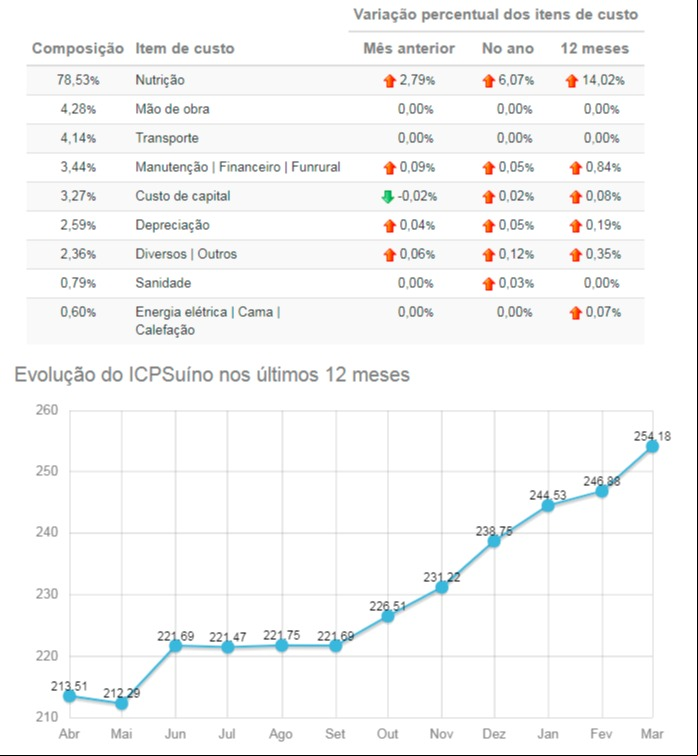 custo de produção suíno embrapa março 2021