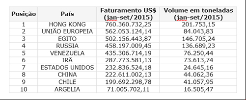 Exportações Carne Bovina Acumulado de Janeiro a Setembro 2015 - Tabela de Países
