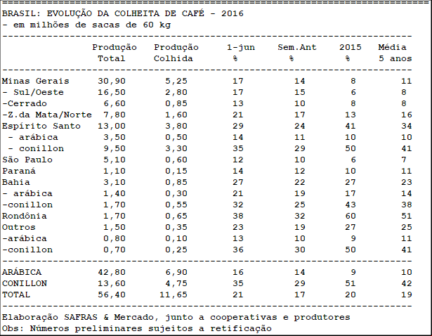 BRASIL: EVOLUÇÃO DA COLHEITA DE CAFÉ - 2016 (02/06)