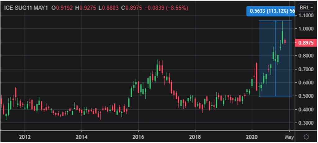 Futuros de açúcar bruto em BRL/lb nos últimos anos; em níveis recordes – Fonte: Czarnikow