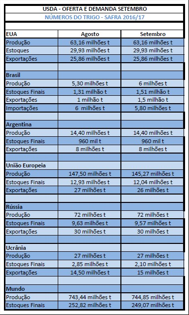 USDA - Trigo - Setembro