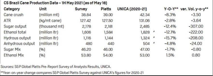 Dados da produção de cana no Centro-Sul do Brasil - 1ª quinzena de maio de 2021 (até 16 de maio) - Fonte: S&P Global Platts