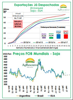 Exportações já despachadas - Ag Resource