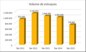 Estoque físico de suco de laranja concentrado equivalente a 66 brix nas datas de meio de safra de 31 de dezembro de cada ano.