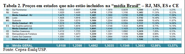 Tabela 2 - Cepea