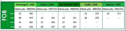 Preços FOB - Ag Resource - 1 de novembro