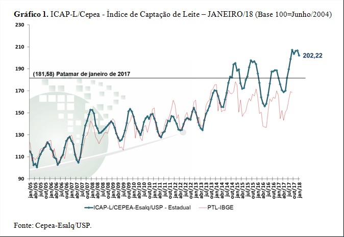 Leite - Gráfico 1 - Cepea