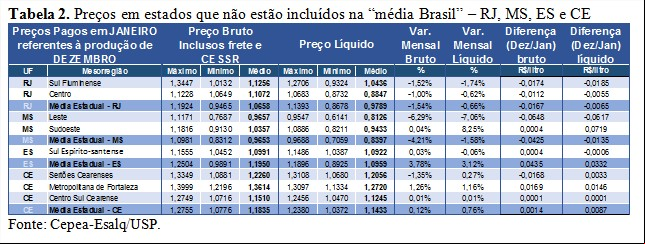 Tabela 2 - Leite Cepea