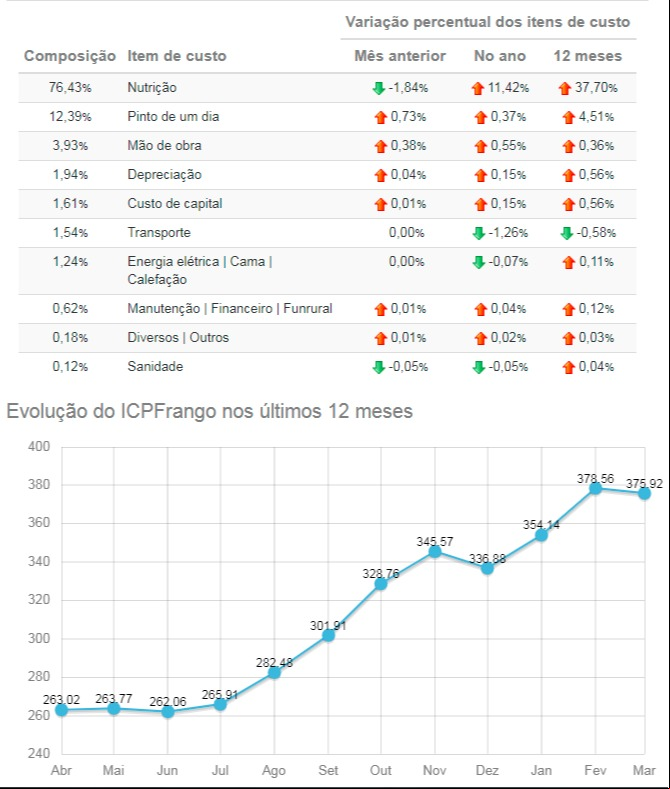 custos de produção frango março 2021 embrapa