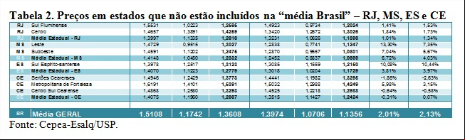 Tabela 2 - Leite Cepea