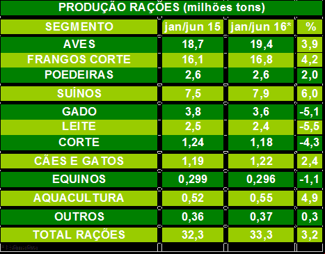 Produção rações - Sindirações