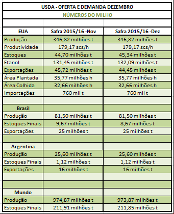 USDA Dezembro - Tabela Milho 2