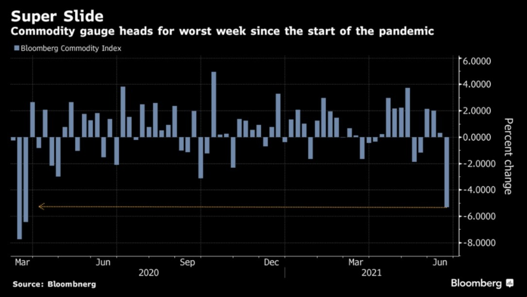 Índice de Commodities Bloomberg 17.06.2021