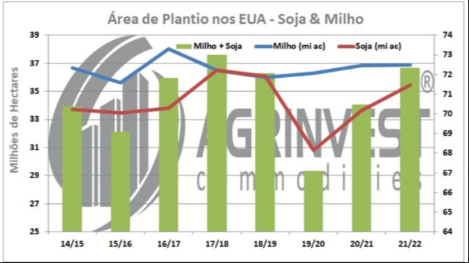 Área de Grãos nos EUA