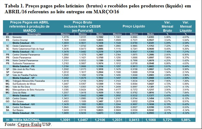 Tabela 1 - Leite Cepea