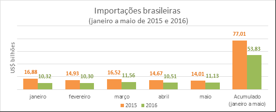 CNA - Carnes exportações