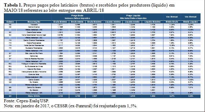Tabela 1 - Leite Cepea