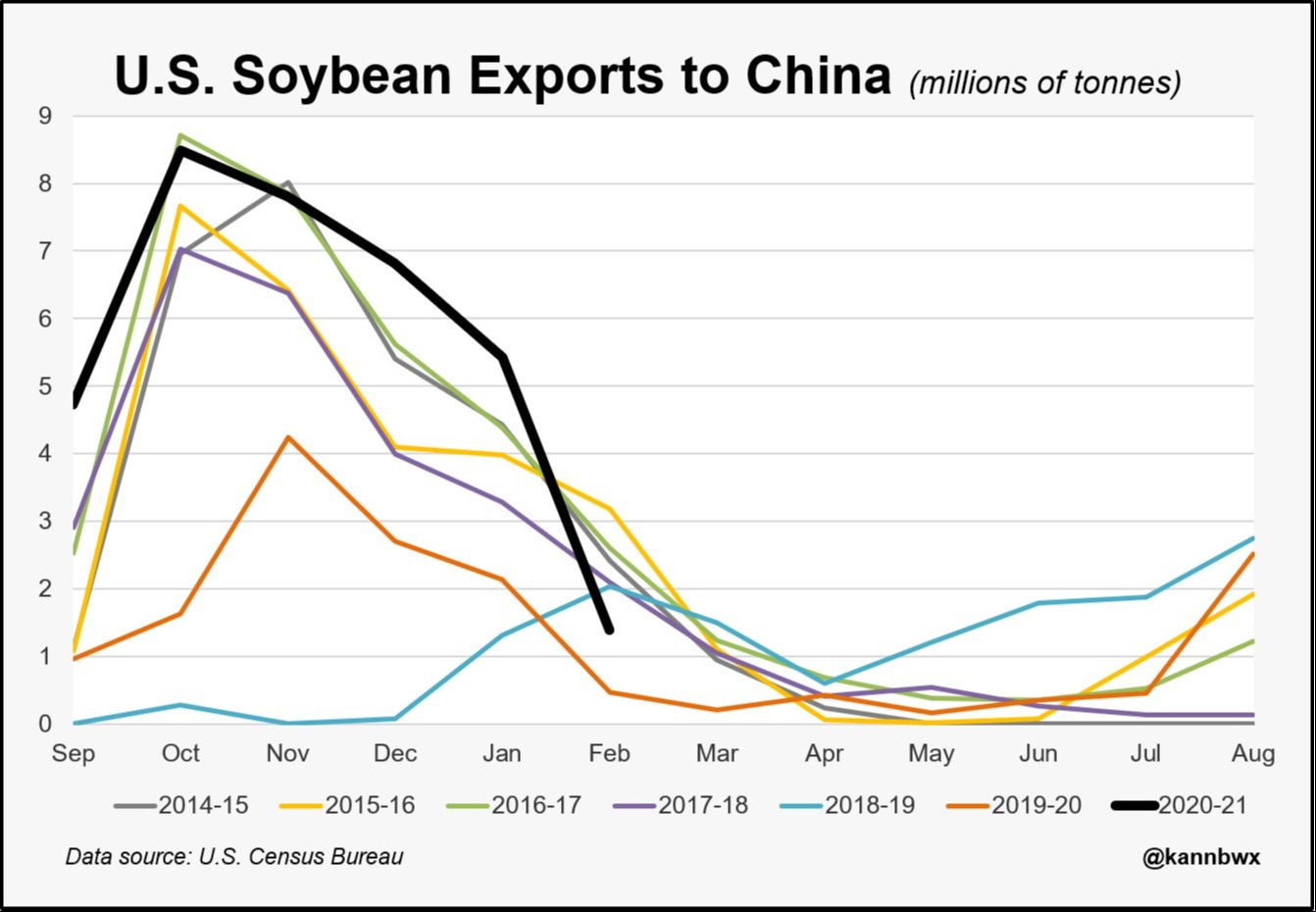 Exportações soja EUA - China Fev21