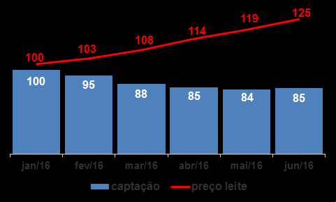 ÍNDICE DE PREÇO E CAPTAÇÃO DE LEITE - Sindirações